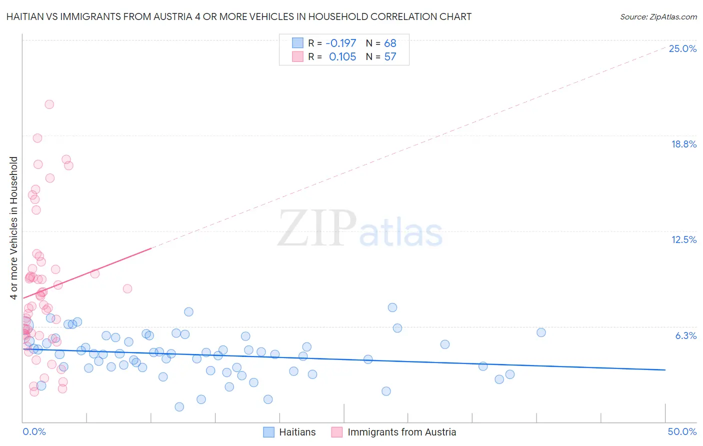 Haitian vs Immigrants from Austria 4 or more Vehicles in Household