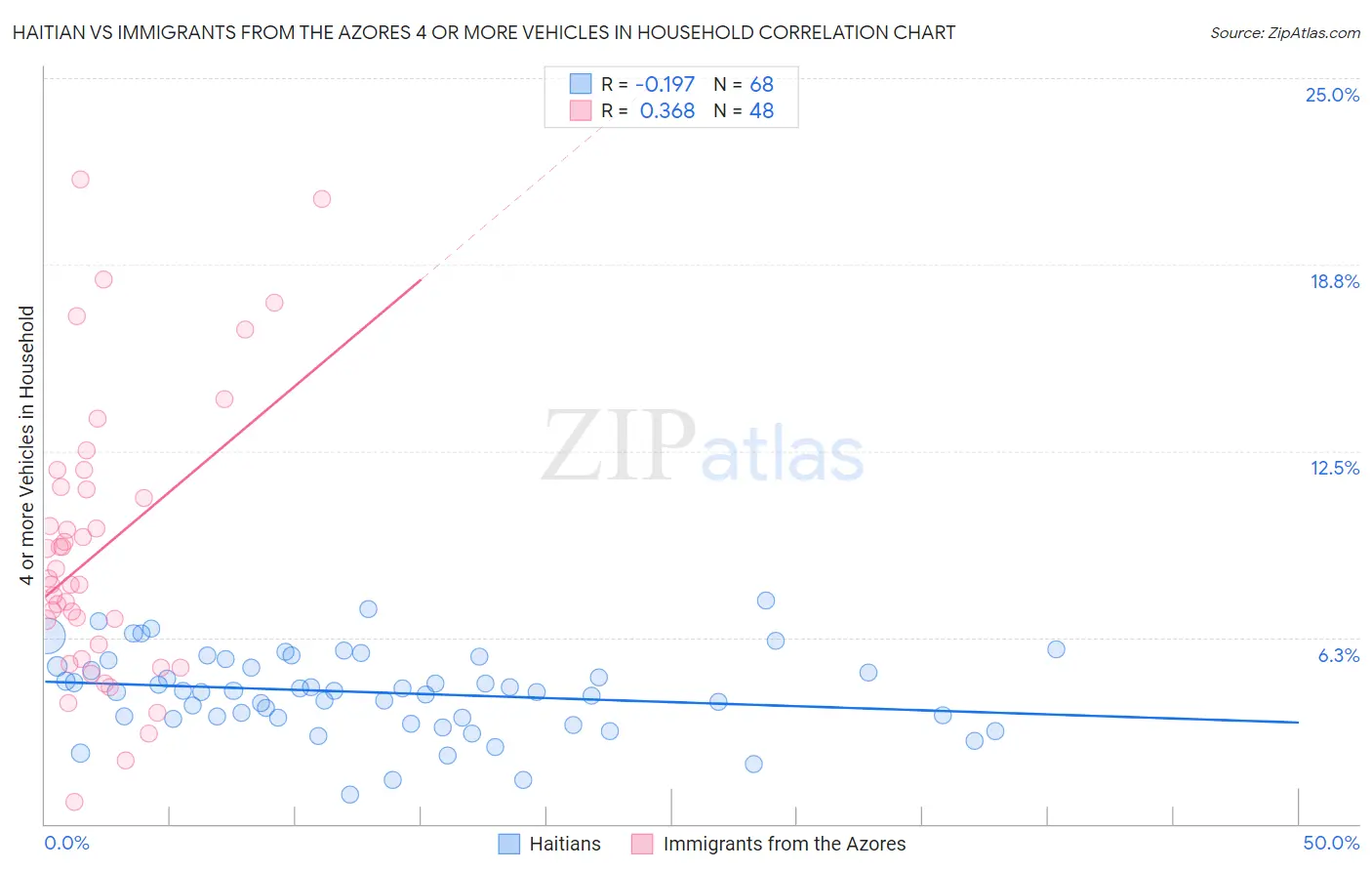 Haitian vs Immigrants from the Azores 4 or more Vehicles in Household