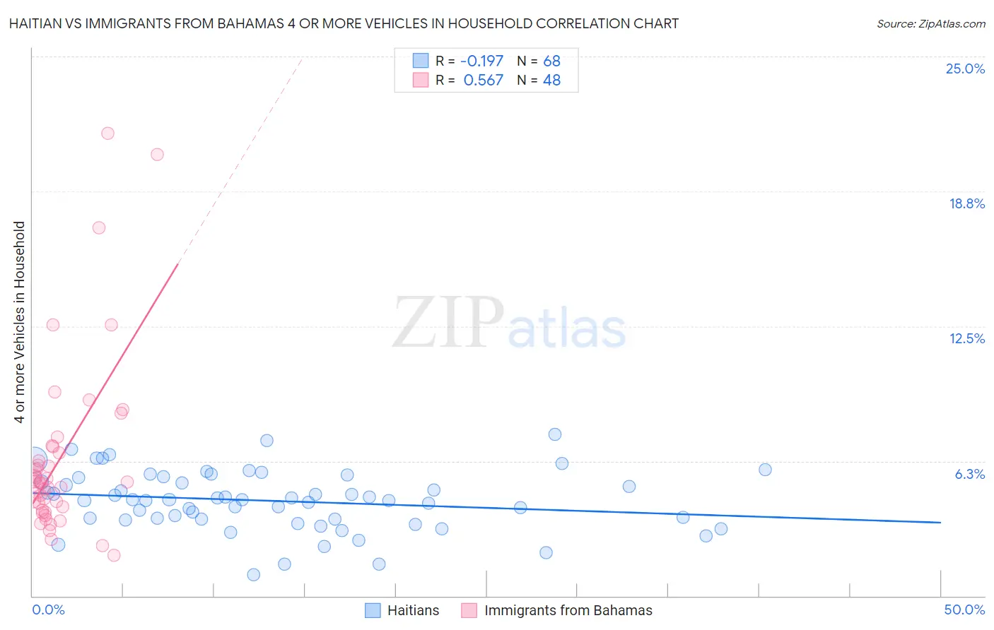 Haitian vs Immigrants from Bahamas 4 or more Vehicles in Household
