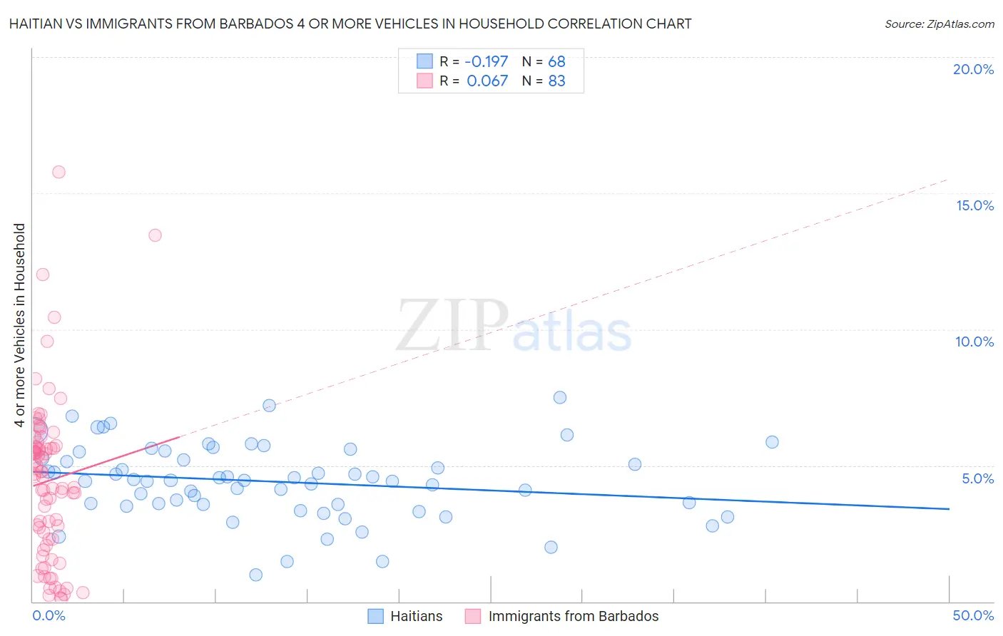 Haitian vs Immigrants from Barbados 4 or more Vehicles in Household