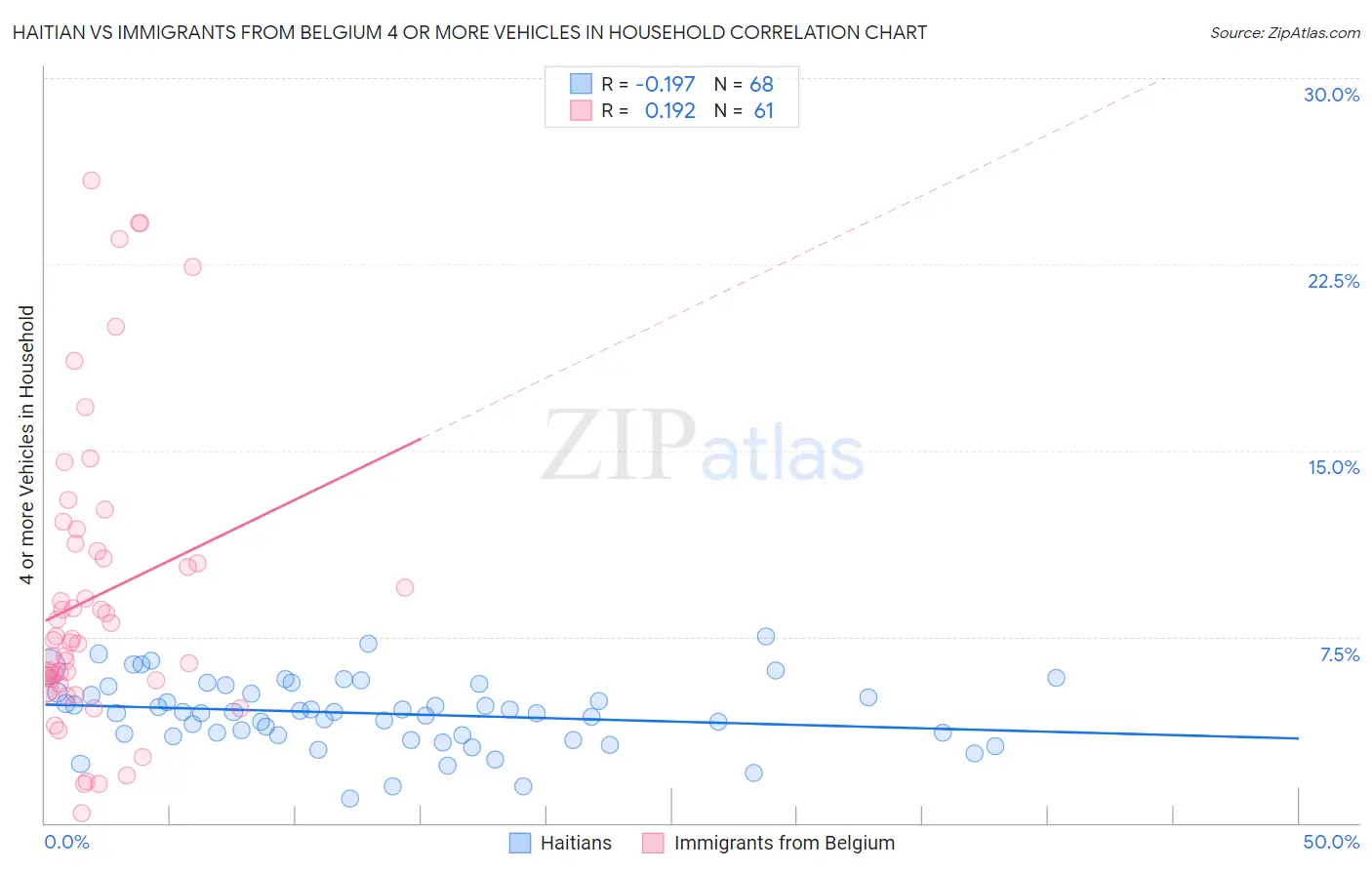 Haitian vs Immigrants from Belgium 4 or more Vehicles in Household
