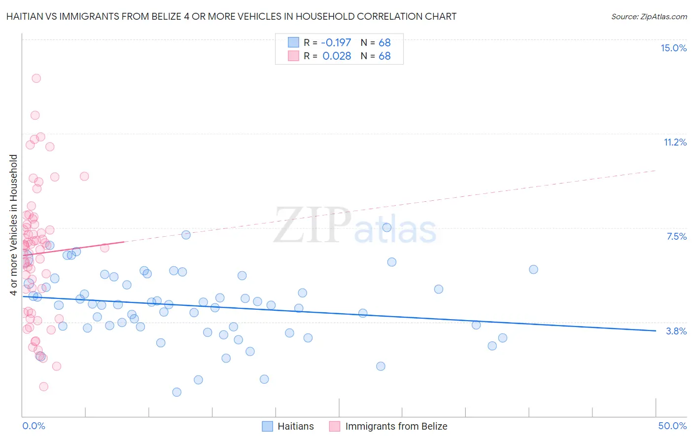 Haitian vs Immigrants from Belize 4 or more Vehicles in Household