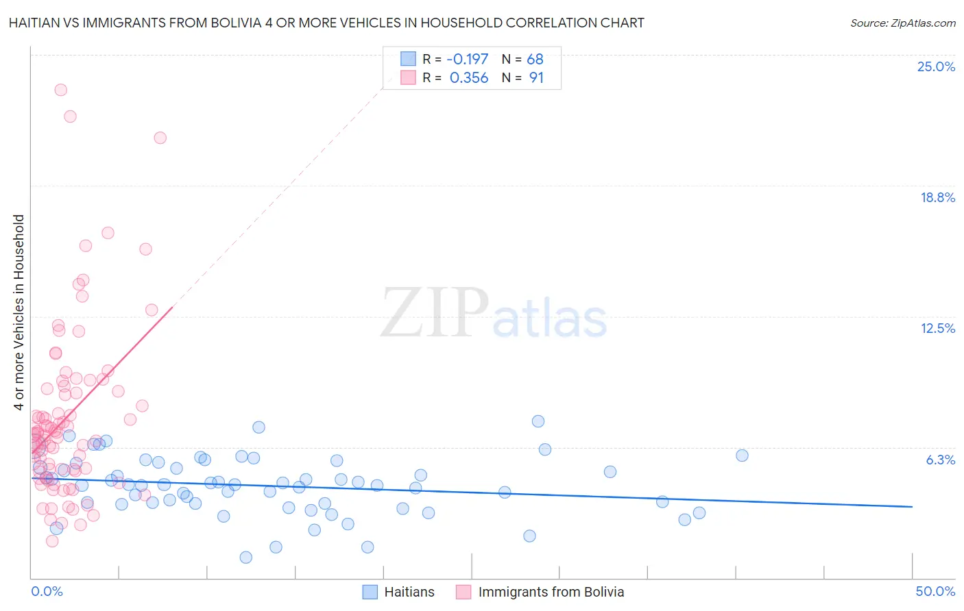 Haitian vs Immigrants from Bolivia 4 or more Vehicles in Household