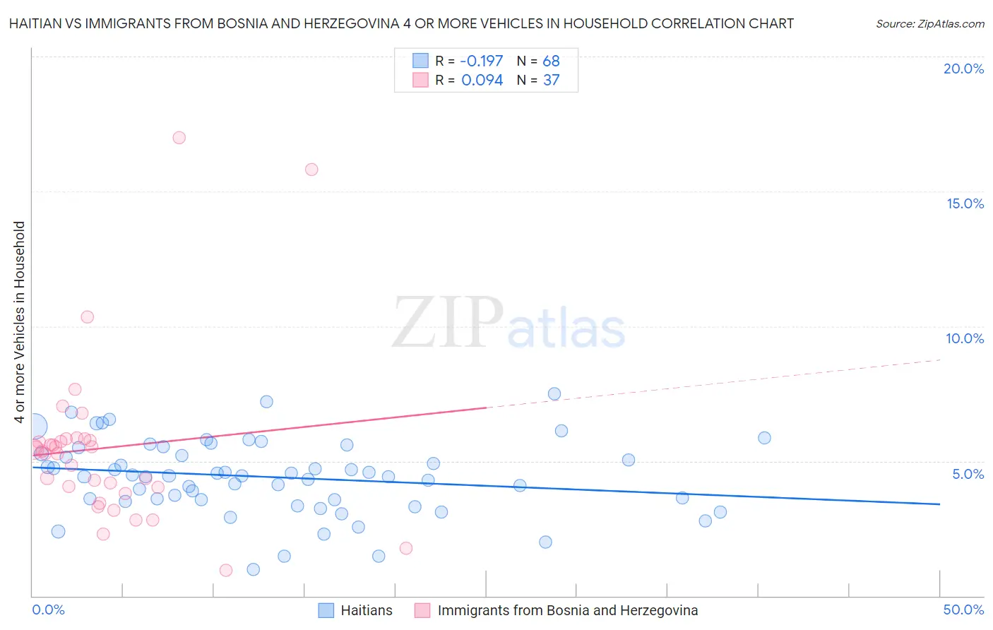 Haitian vs Immigrants from Bosnia and Herzegovina 4 or more Vehicles in Household