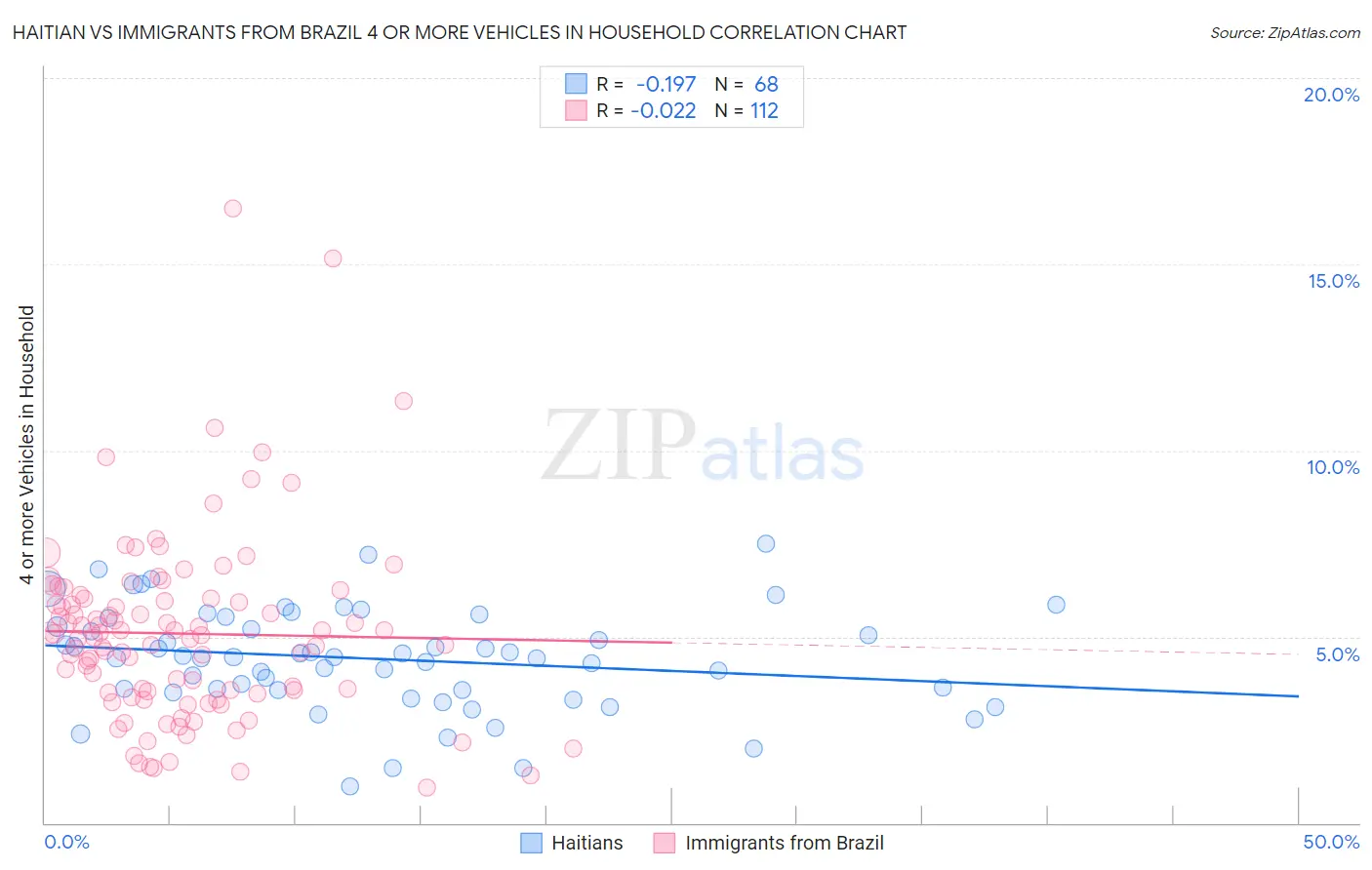 Haitian vs Immigrants from Brazil 4 or more Vehicles in Household