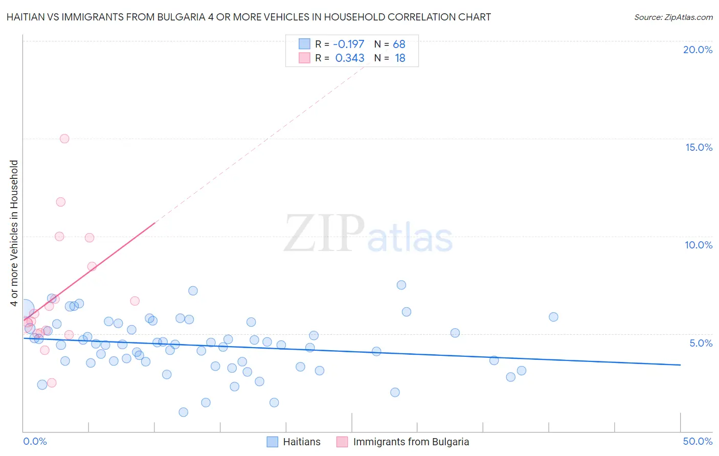 Haitian vs Immigrants from Bulgaria 4 or more Vehicles in Household