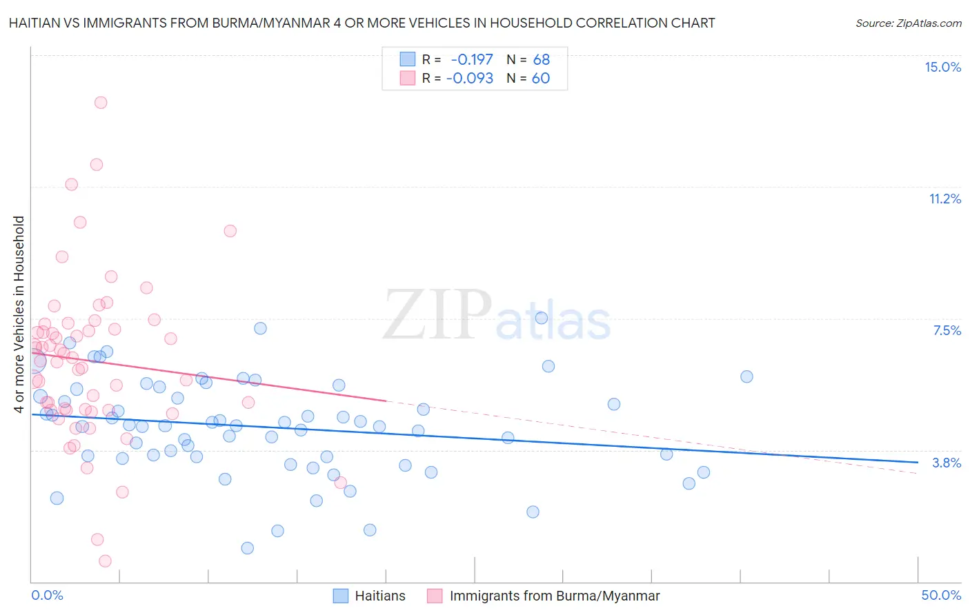 Haitian vs Immigrants from Burma/Myanmar 4 or more Vehicles in Household