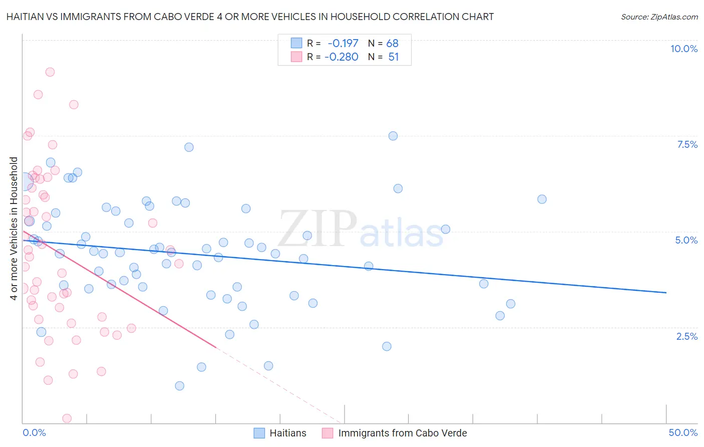 Haitian vs Immigrants from Cabo Verde 4 or more Vehicles in Household