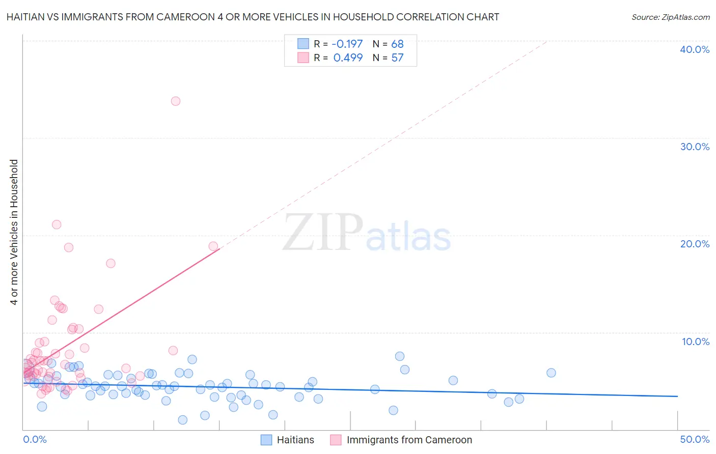 Haitian vs Immigrants from Cameroon 4 or more Vehicles in Household