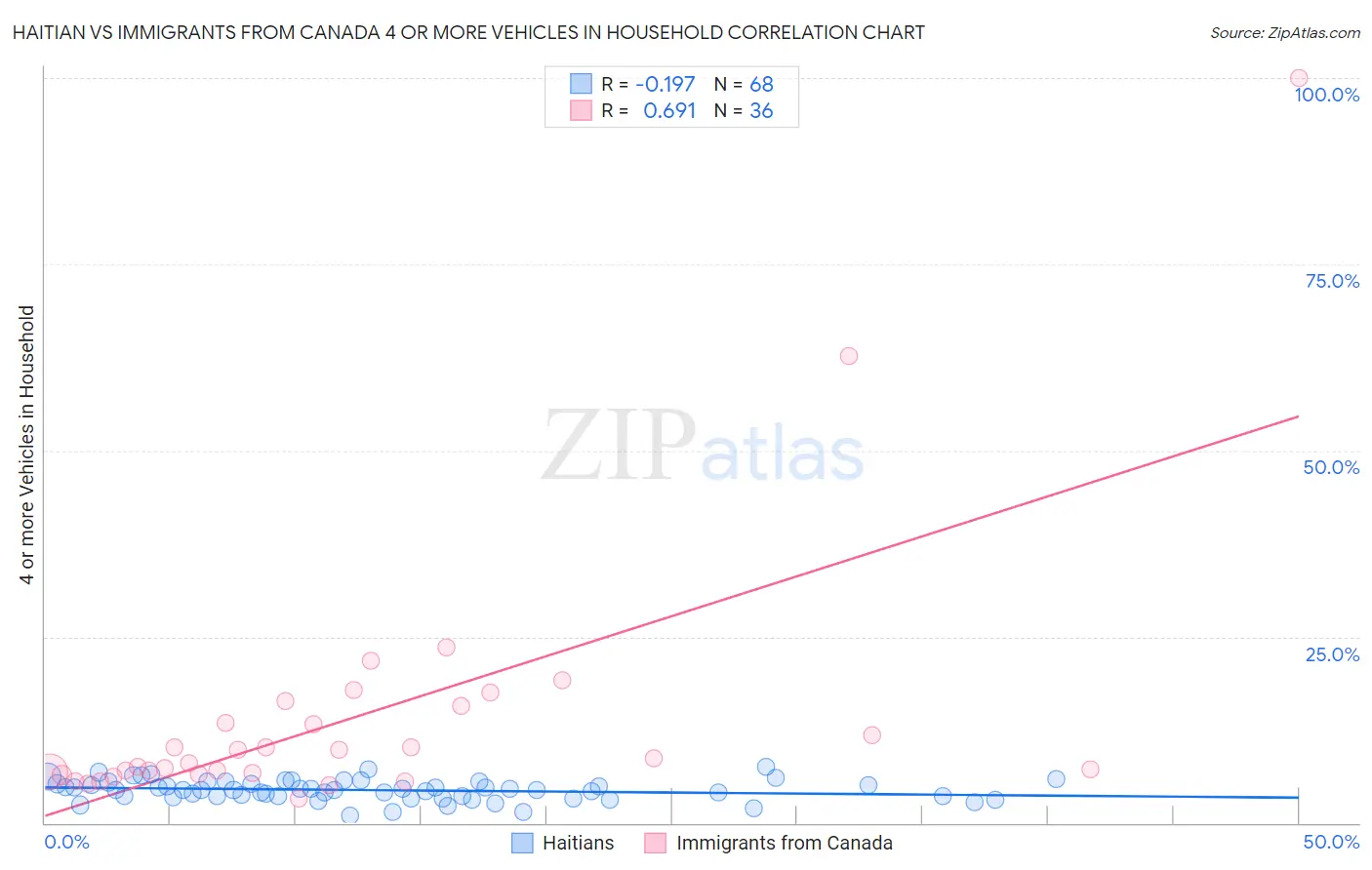 Haitian vs Immigrants from Canada 4 or more Vehicles in Household