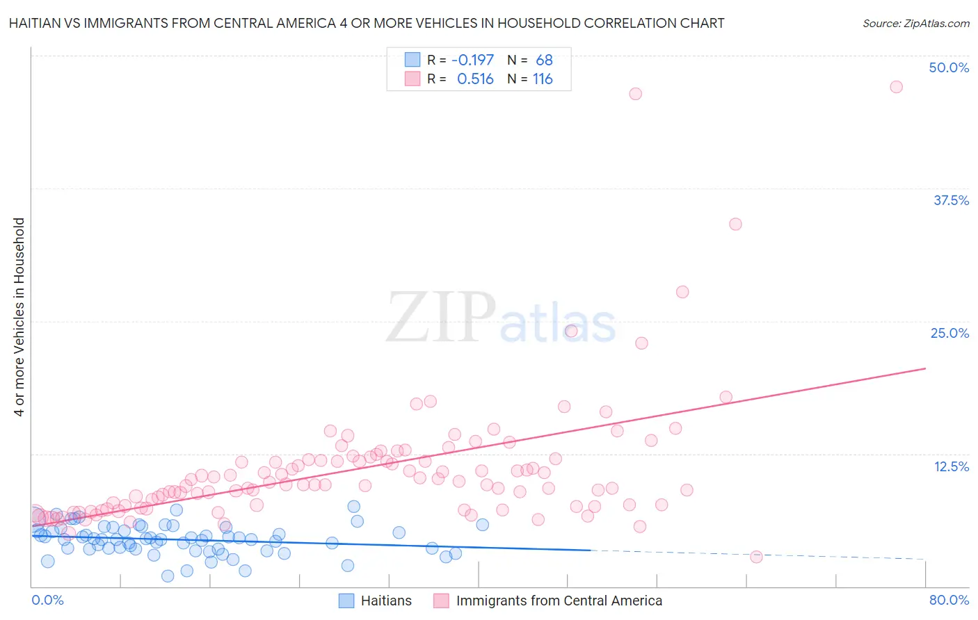 Haitian vs Immigrants from Central America 4 or more Vehicles in Household