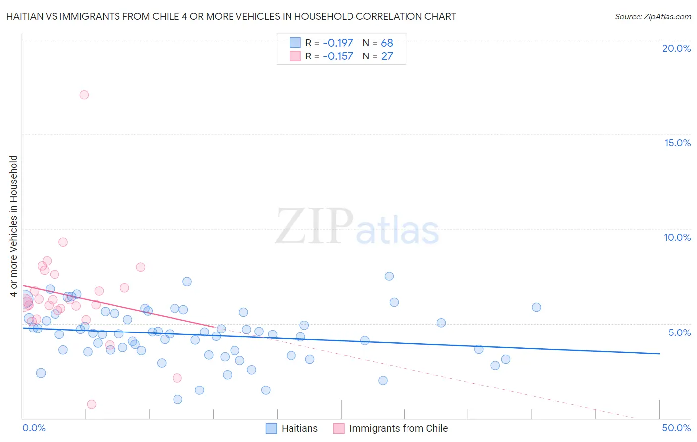 Haitian vs Immigrants from Chile 4 or more Vehicles in Household