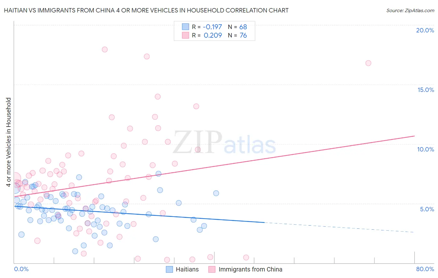 Haitian vs Immigrants from China 4 or more Vehicles in Household