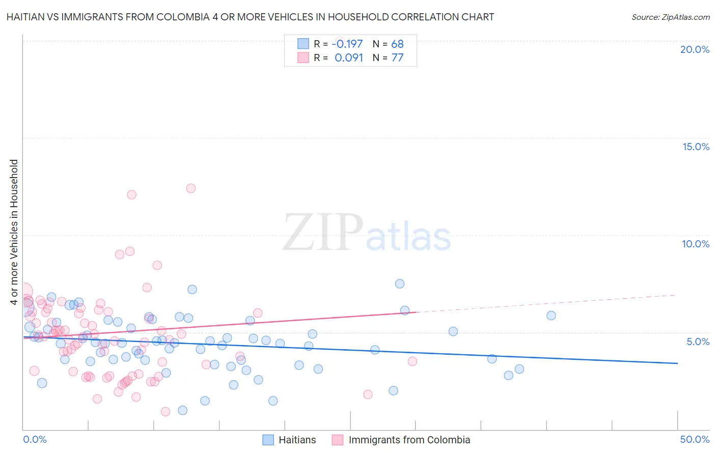 Haitian vs Immigrants from Colombia 4 or more Vehicles in Household