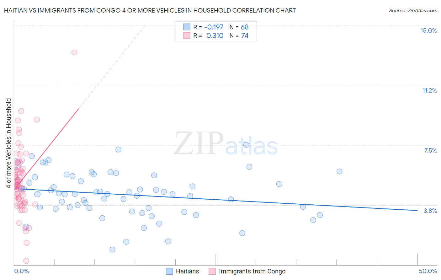 Haitian vs Immigrants from Congo 4 or more Vehicles in Household