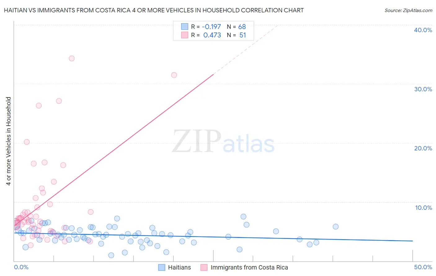 Haitian vs Immigrants from Costa Rica 4 or more Vehicles in Household
