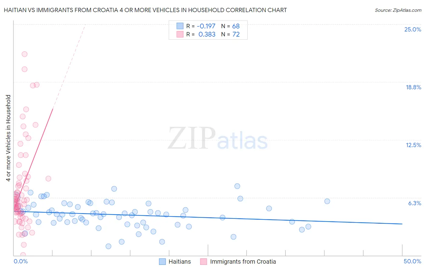 Haitian vs Immigrants from Croatia 4 or more Vehicles in Household