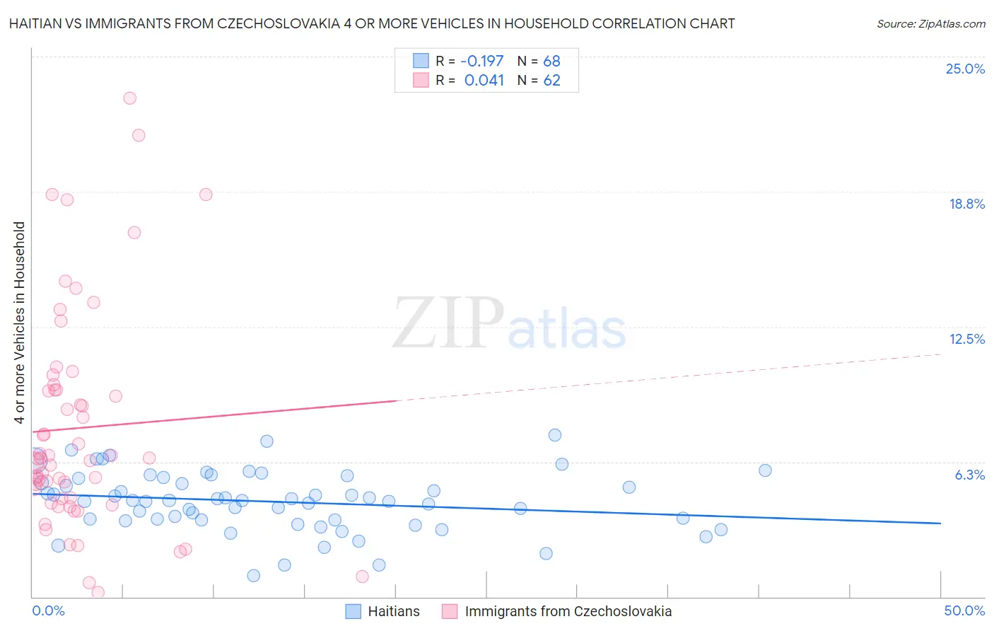 Haitian vs Immigrants from Czechoslovakia 4 or more Vehicles in Household