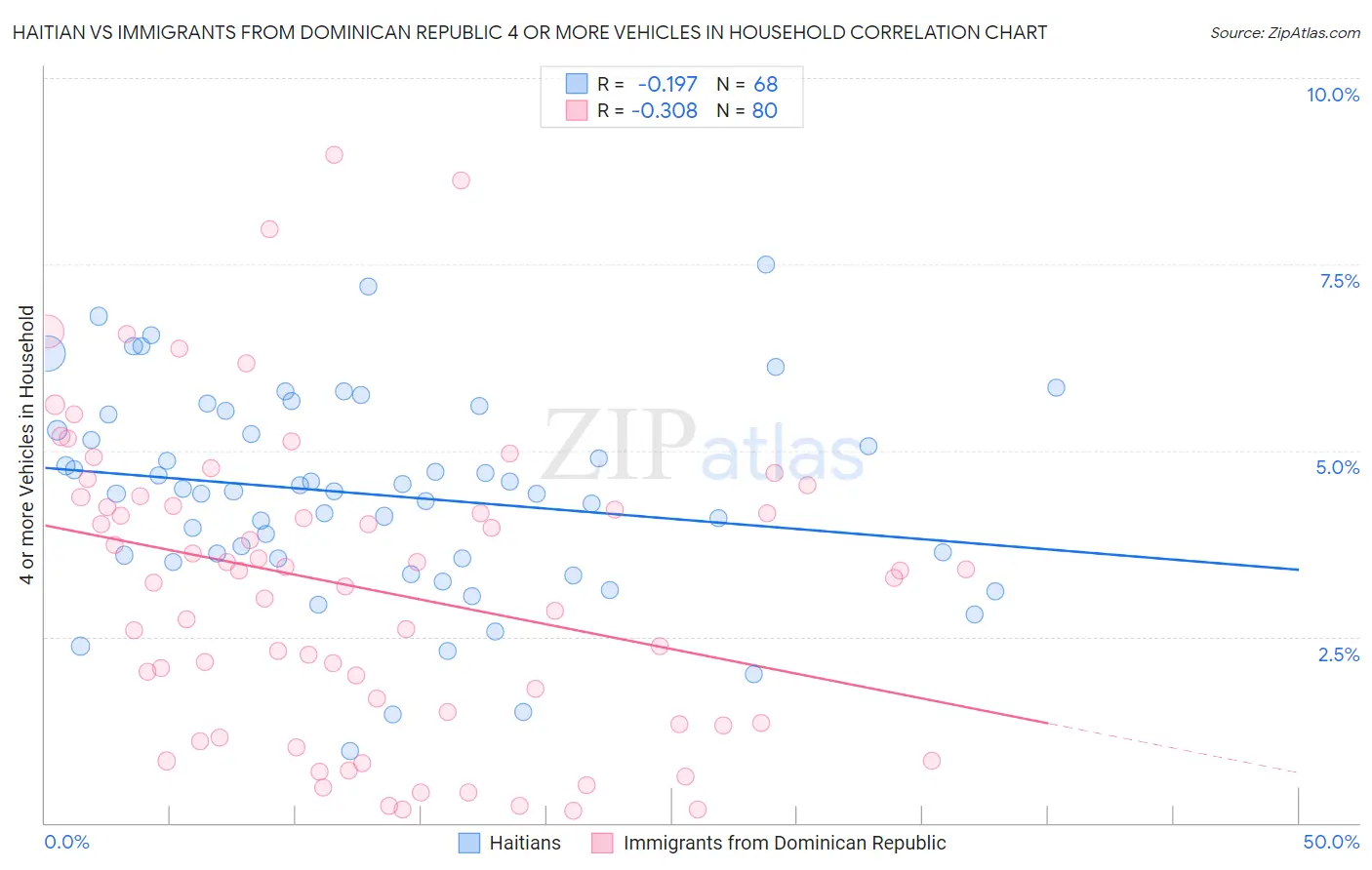 Haitian vs Immigrants from Dominican Republic 4 or more Vehicles in Household