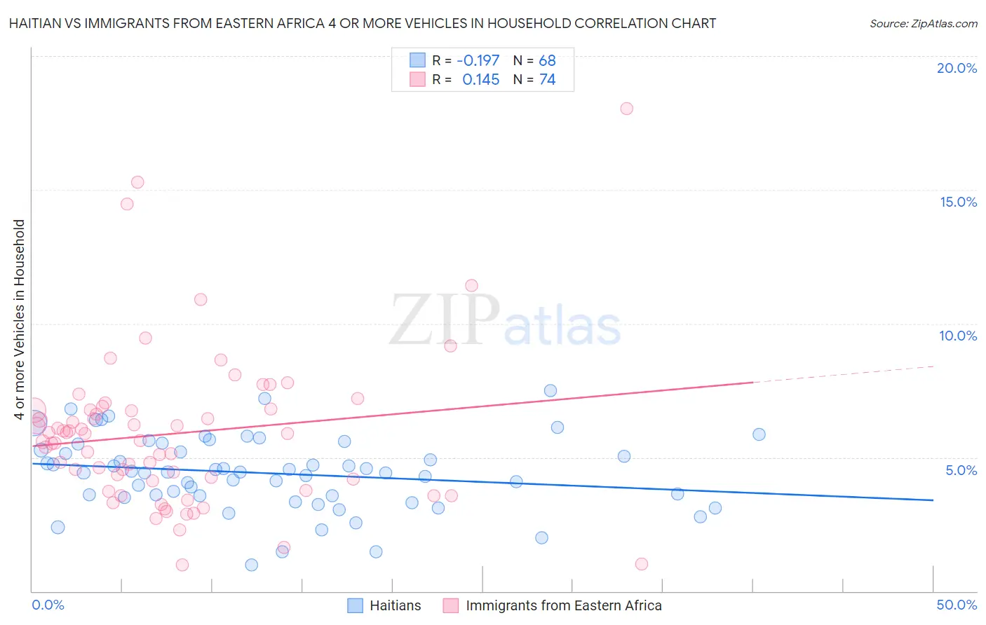 Haitian vs Immigrants from Eastern Africa 4 or more Vehicles in Household