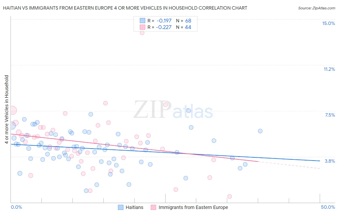 Haitian vs Immigrants from Eastern Europe 4 or more Vehicles in Household