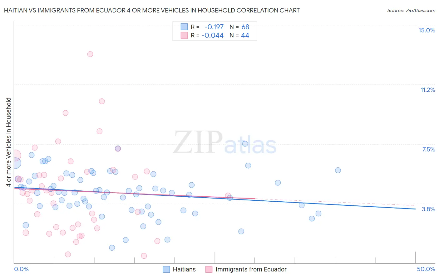 Haitian vs Immigrants from Ecuador 4 or more Vehicles in Household