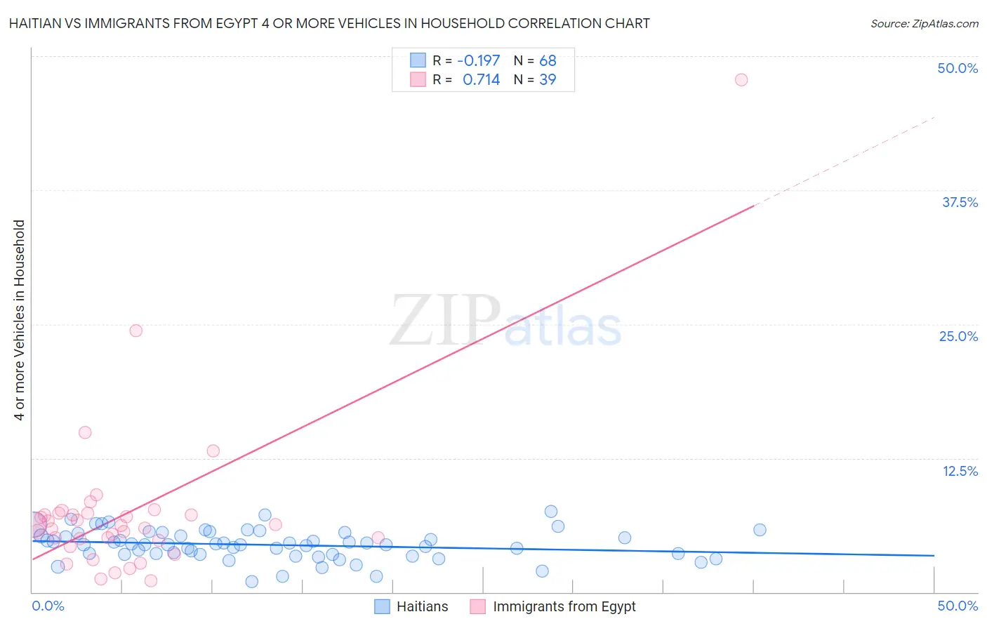 Haitian vs Immigrants from Egypt 4 or more Vehicles in Household