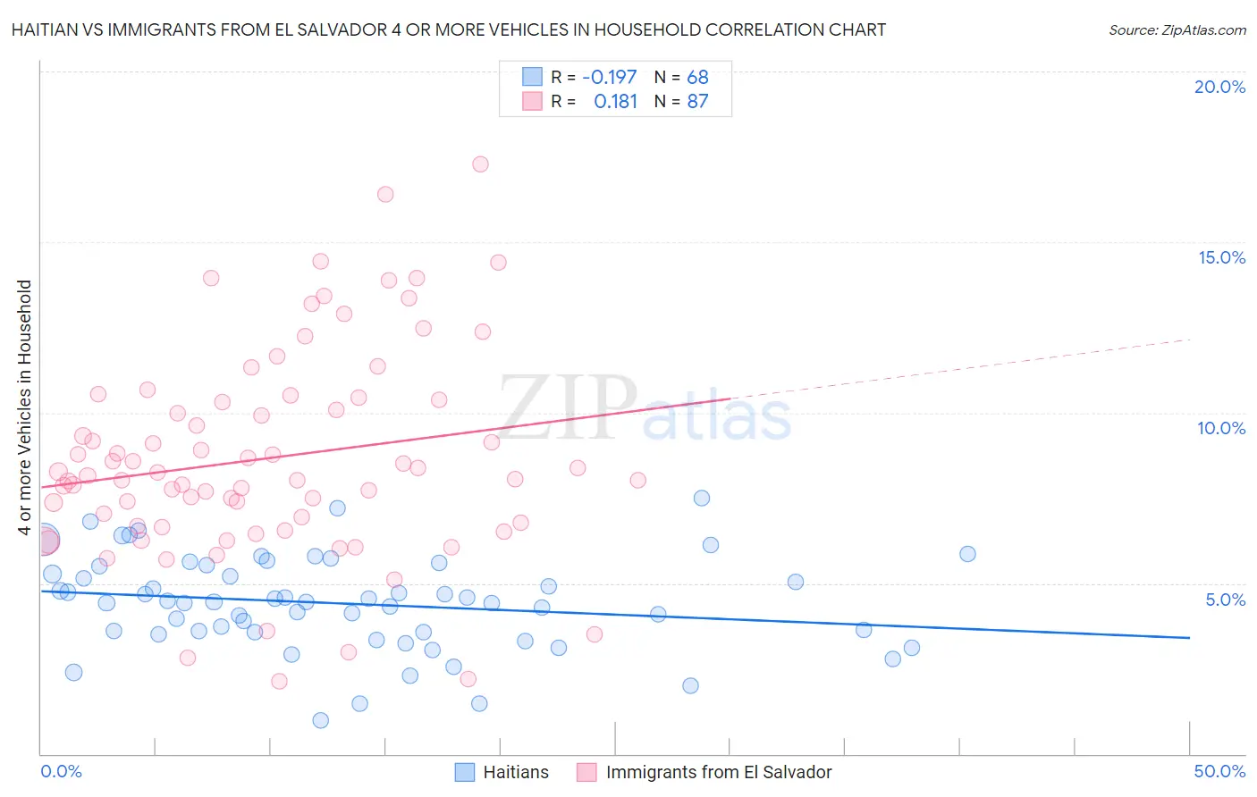 Haitian vs Immigrants from El Salvador 4 or more Vehicles in Household