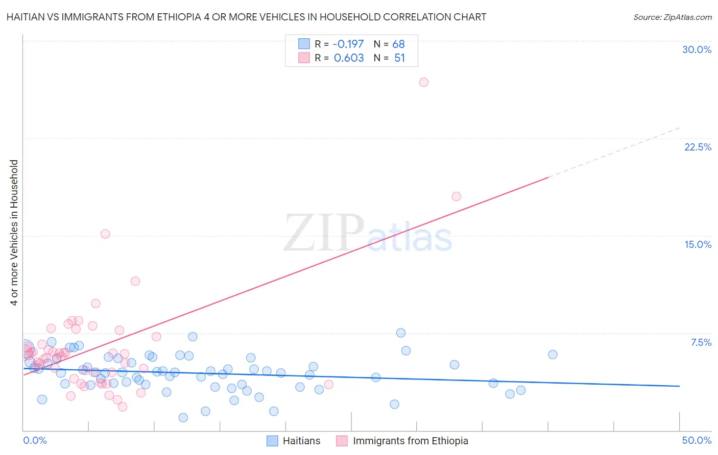 Haitian vs Immigrants from Ethiopia 4 or more Vehicles in Household