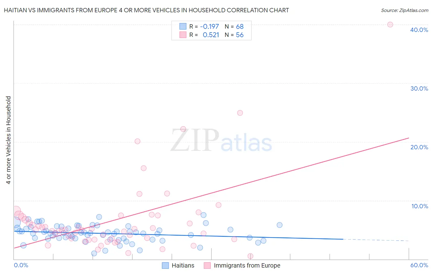 Haitian vs Immigrants from Europe 4 or more Vehicles in Household