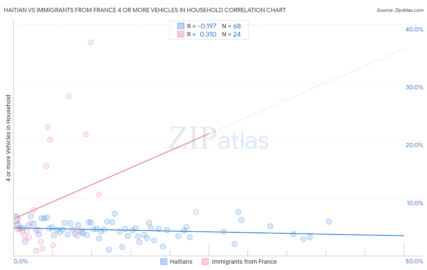 Haitian vs Immigrants from France 4 or more Vehicles in Household