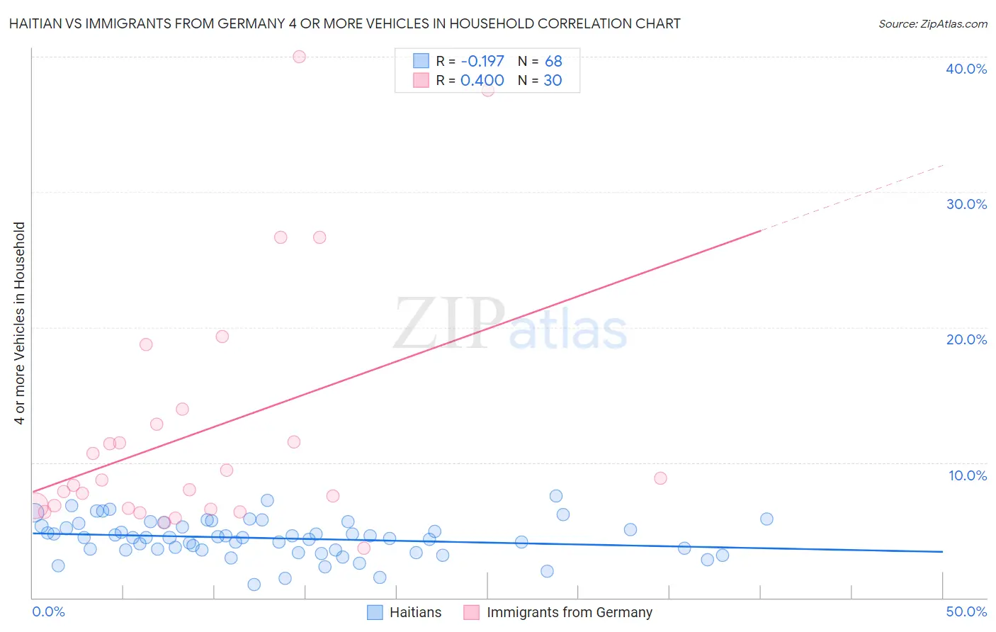 Haitian vs Immigrants from Germany 4 or more Vehicles in Household