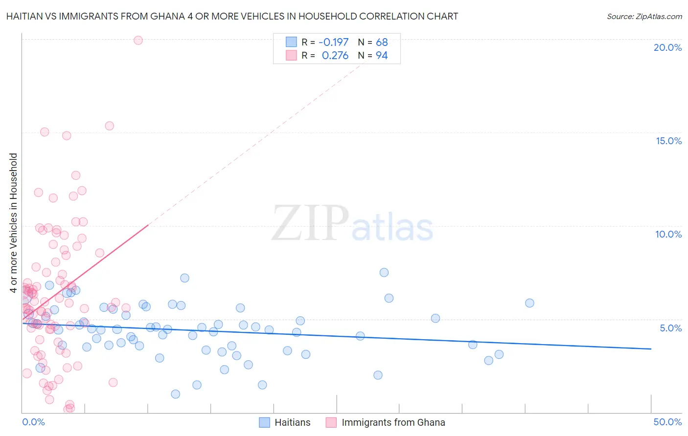 Haitian vs Immigrants from Ghana 4 or more Vehicles in Household