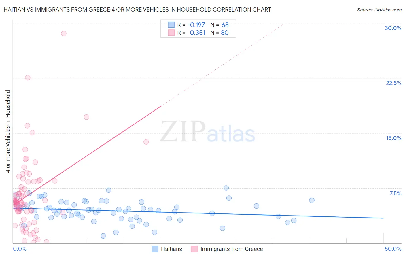Haitian vs Immigrants from Greece 4 or more Vehicles in Household