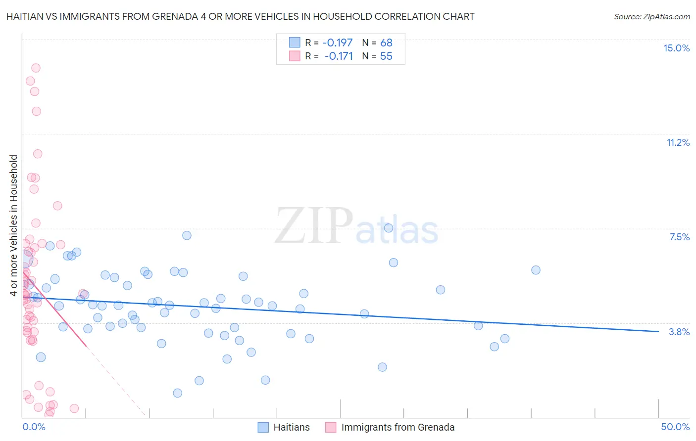 Haitian vs Immigrants from Grenada 4 or more Vehicles in Household