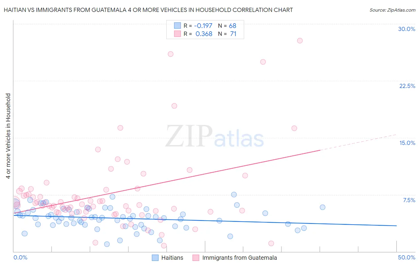 Haitian vs Immigrants from Guatemala 4 or more Vehicles in Household