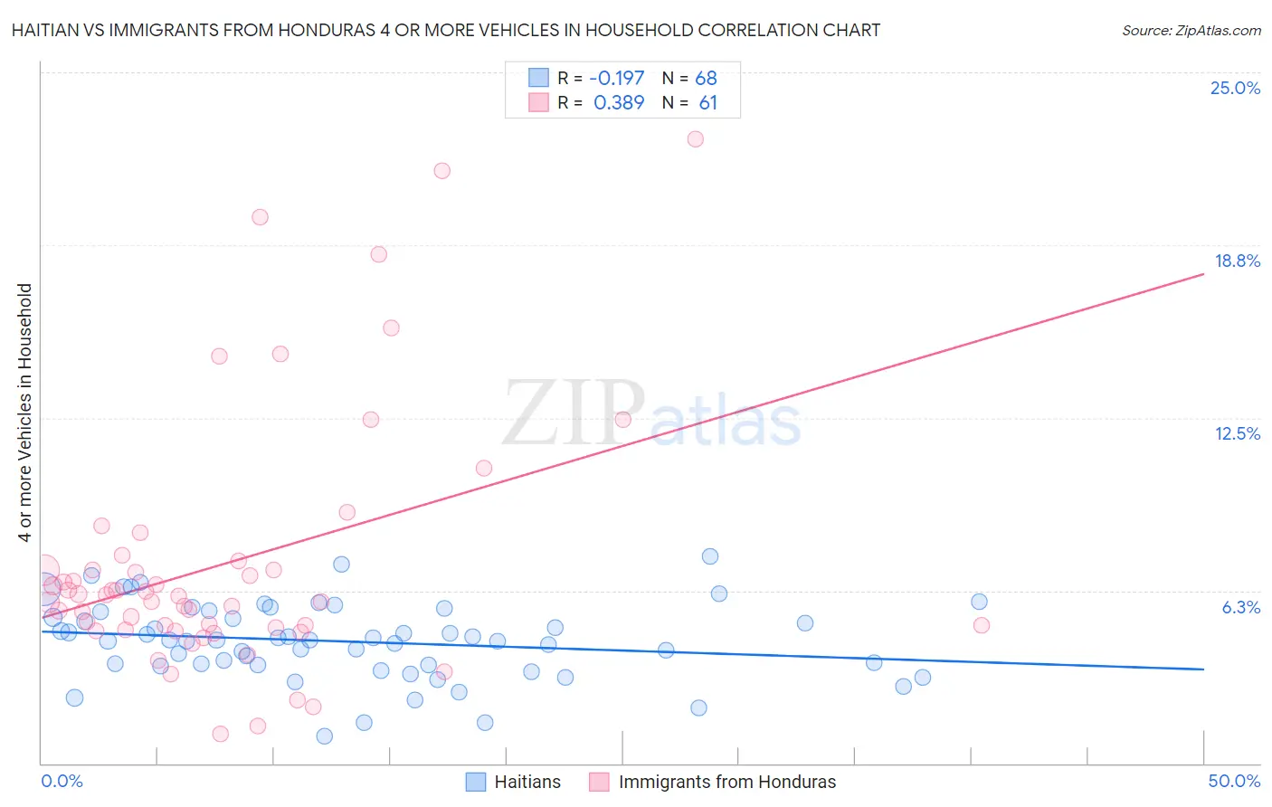 Haitian vs Immigrants from Honduras 4 or more Vehicles in Household