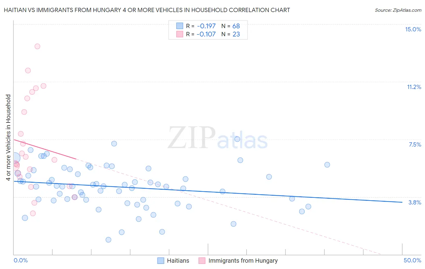 Haitian vs Immigrants from Hungary 4 or more Vehicles in Household