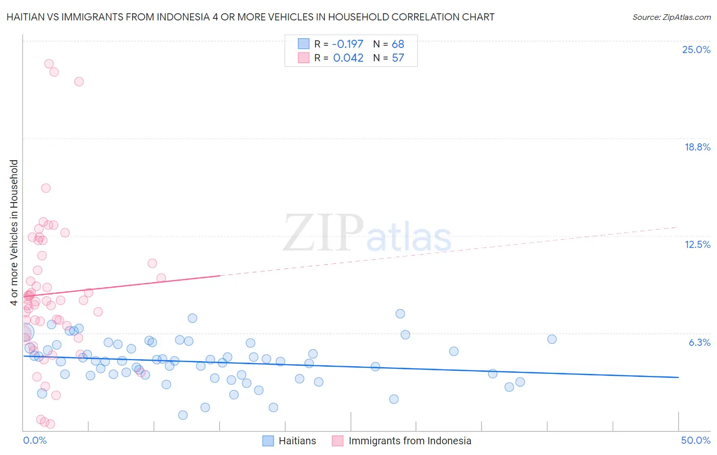 Haitian vs Immigrants from Indonesia 4 or more Vehicles in Household