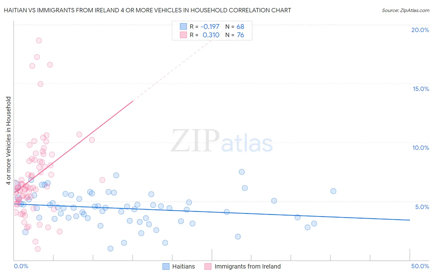Haitian vs Immigrants from Ireland 4 or more Vehicles in Household
