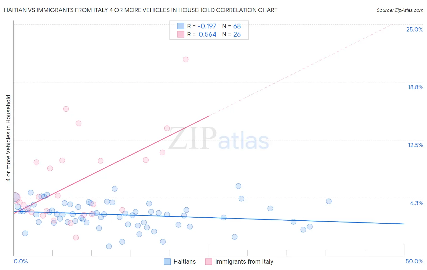 Haitian vs Immigrants from Italy 4 or more Vehicles in Household