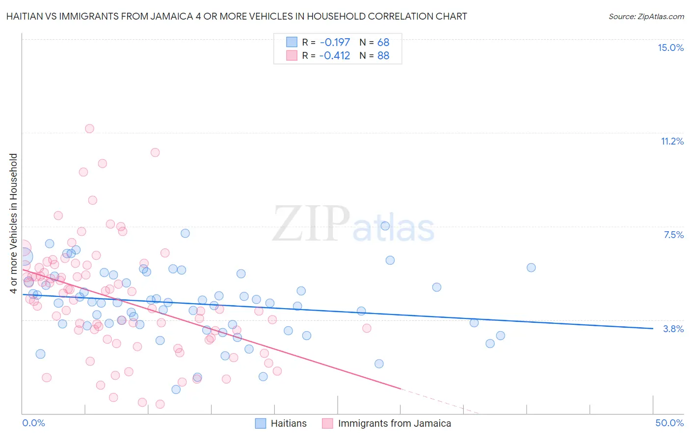 Haitian vs Immigrants from Jamaica 4 or more Vehicles in Household
