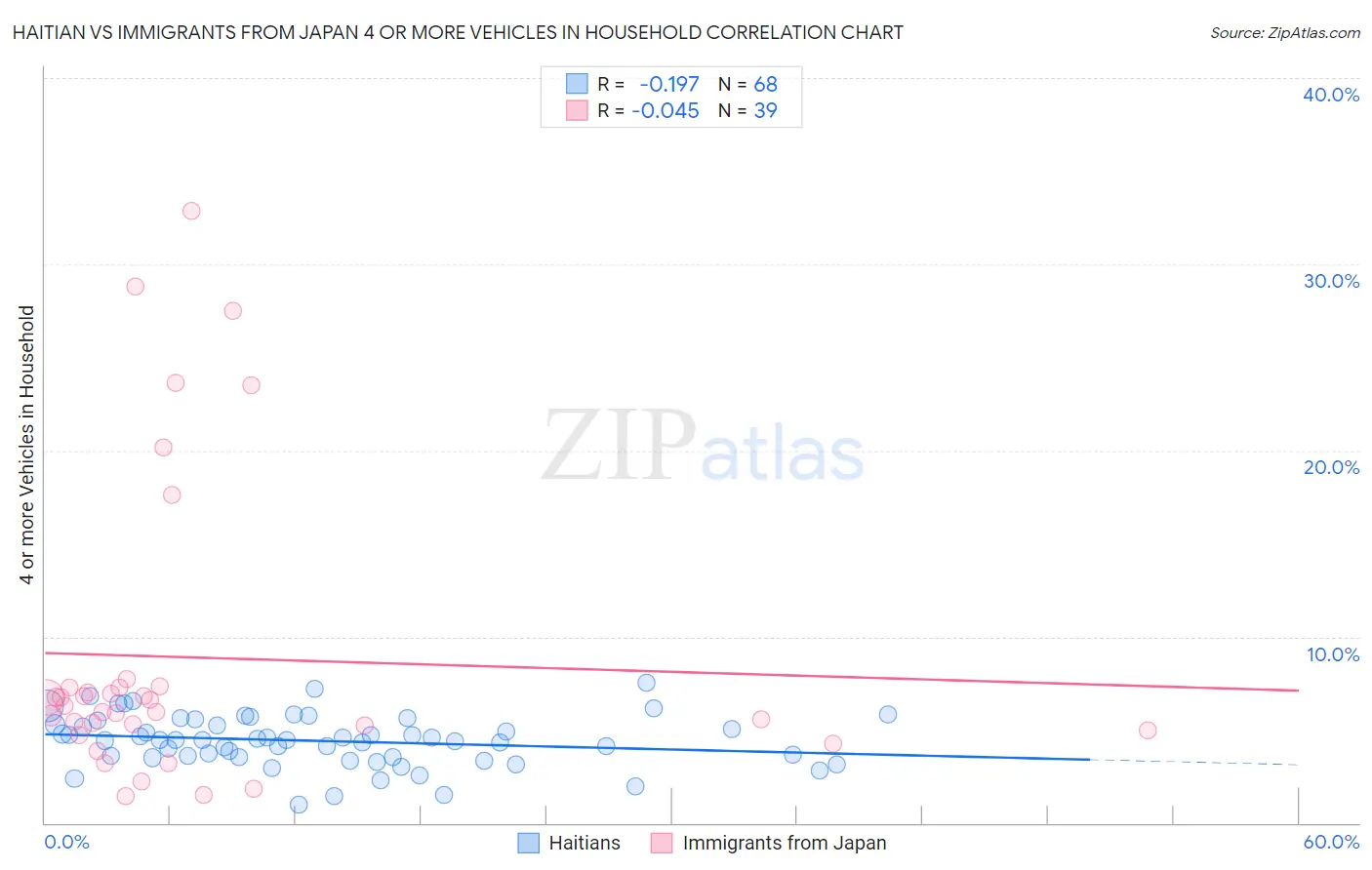 Haitian vs Immigrants from Japan 4 or more Vehicles in Household