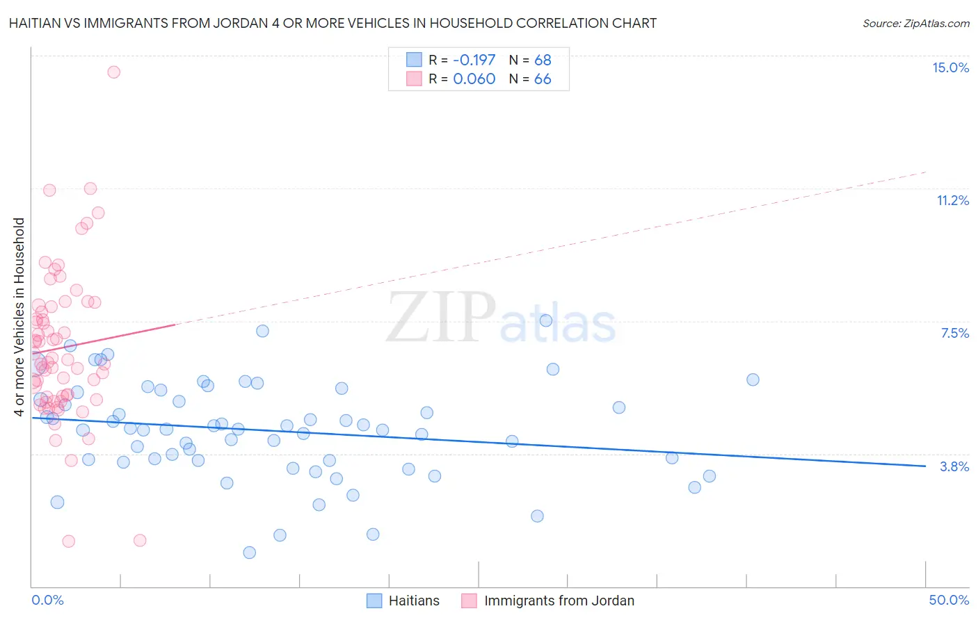 Haitian vs Immigrants from Jordan 4 or more Vehicles in Household