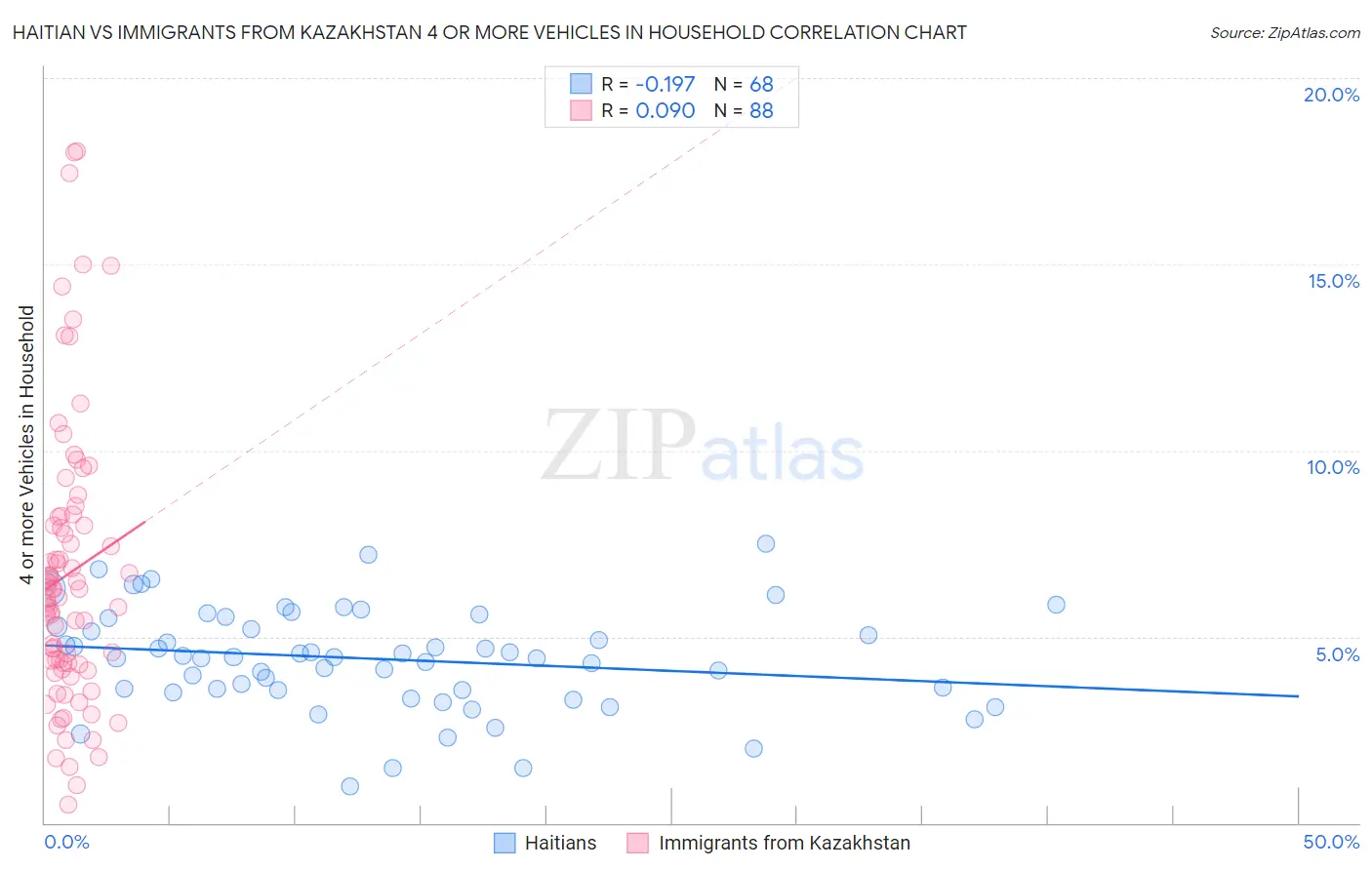Haitian vs Immigrants from Kazakhstan 4 or more Vehicles in Household
