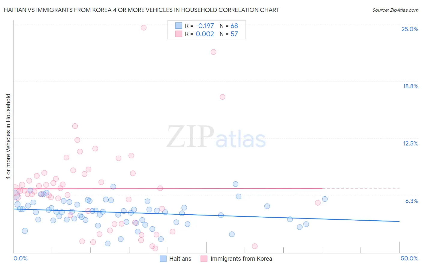 Haitian vs Immigrants from Korea 4 or more Vehicles in Household