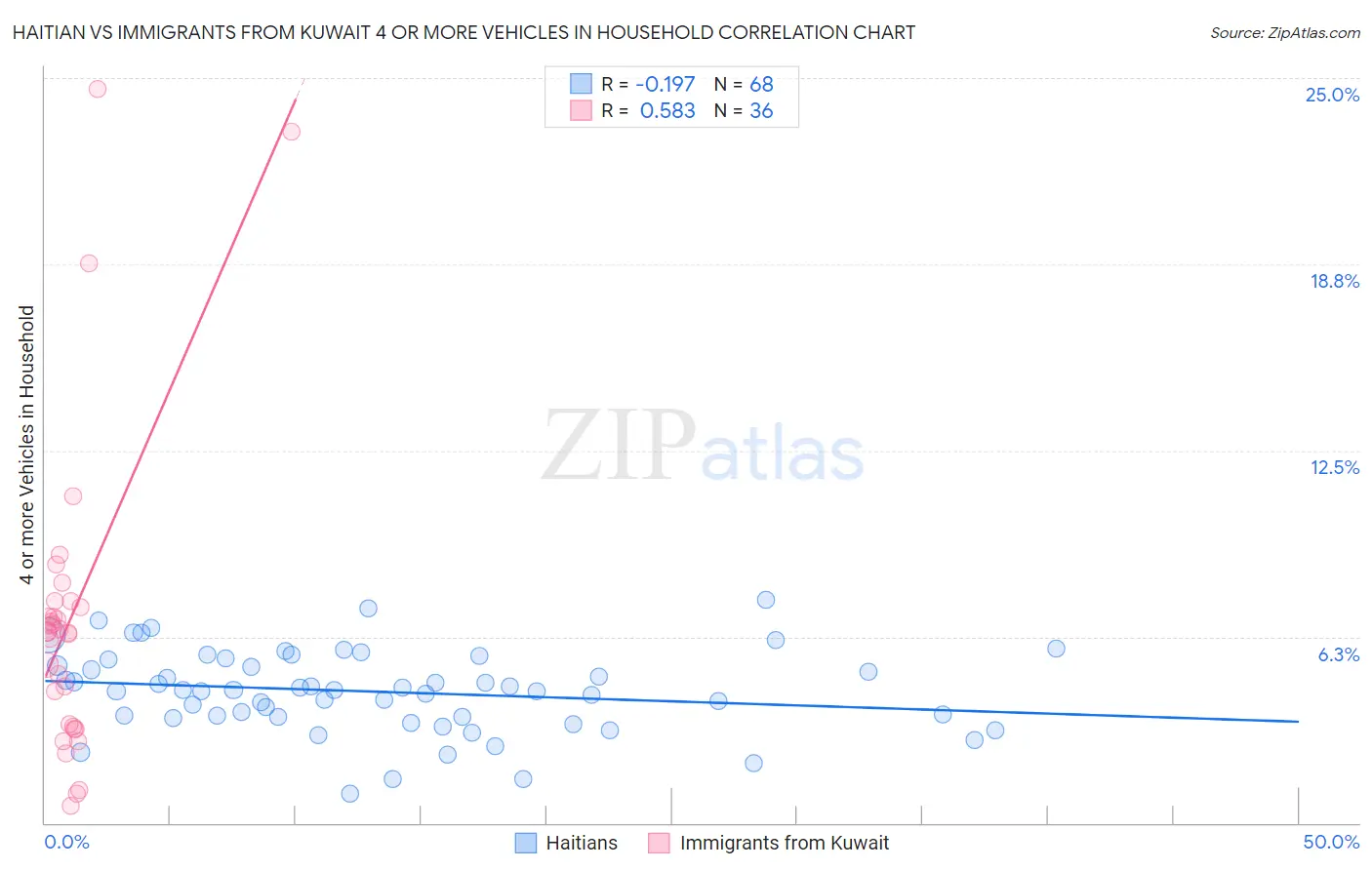 Haitian vs Immigrants from Kuwait 4 or more Vehicles in Household