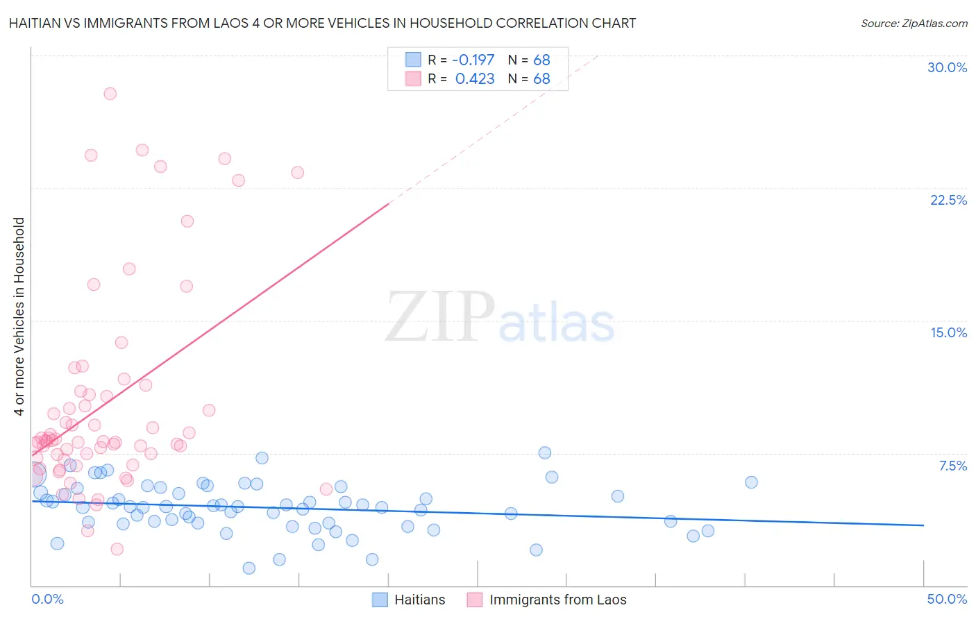 Haitian vs Immigrants from Laos 4 or more Vehicles in Household