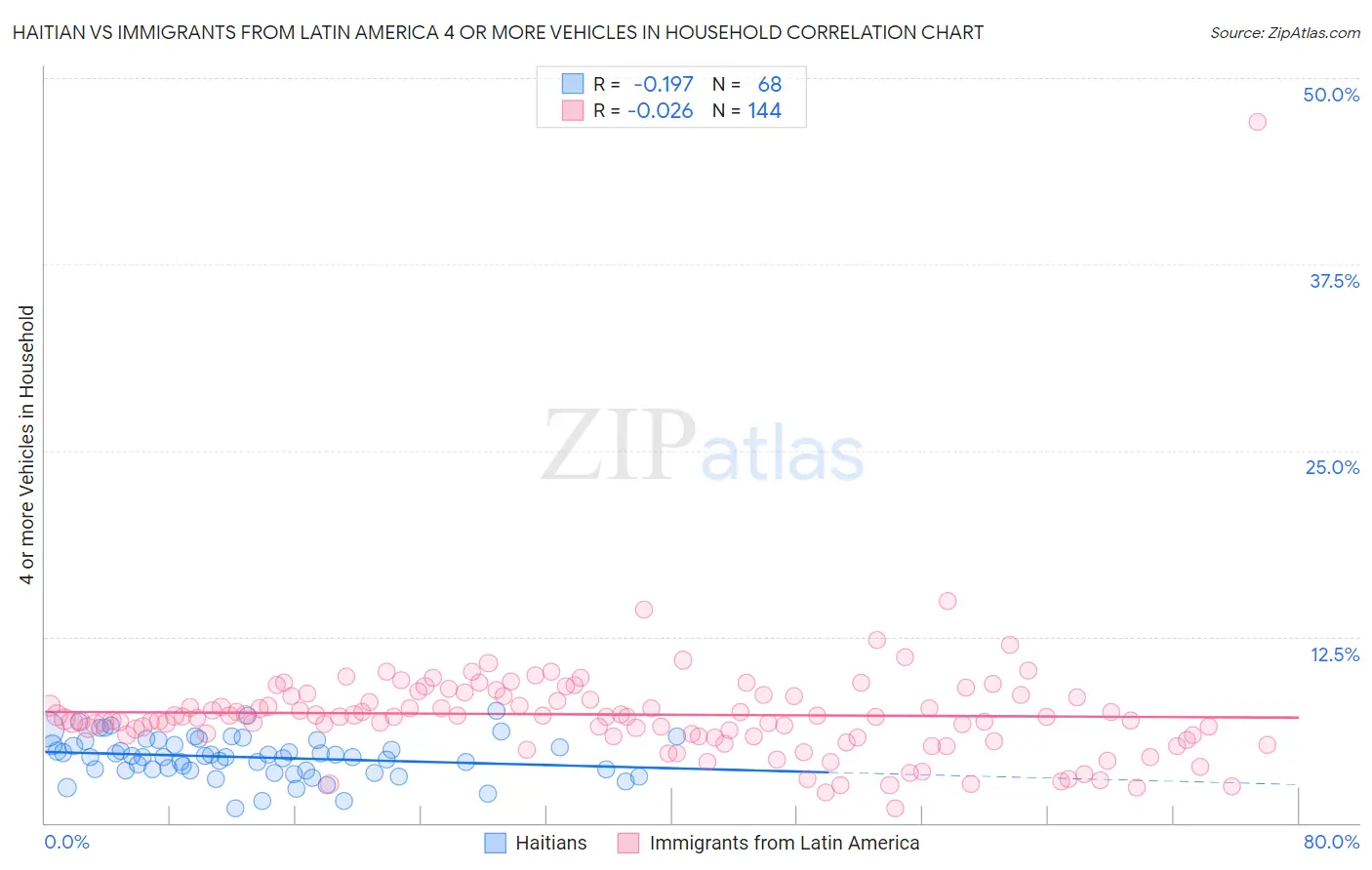 Haitian vs Immigrants from Latin America 4 or more Vehicles in Household