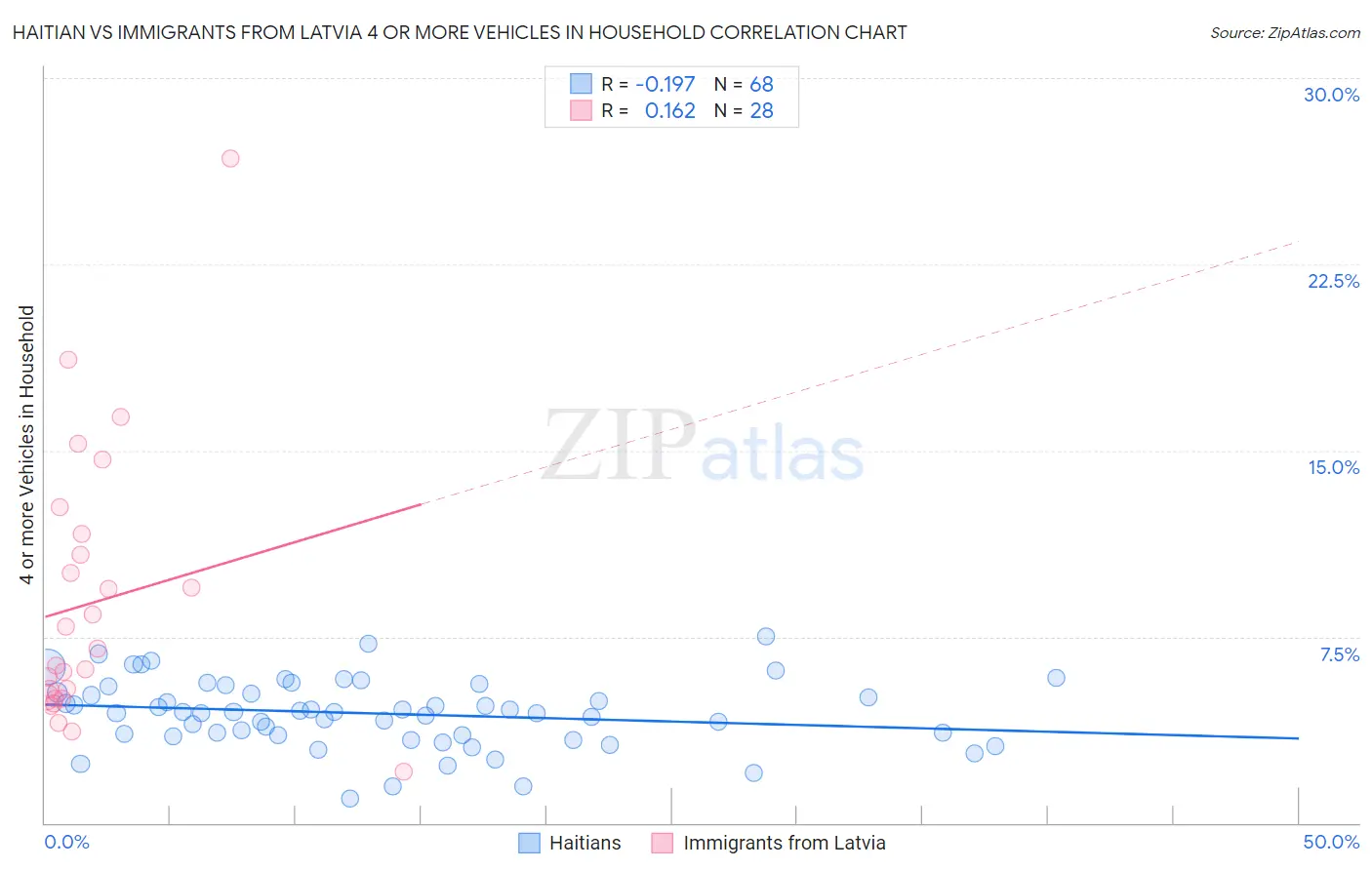 Haitian vs Immigrants from Latvia 4 or more Vehicles in Household